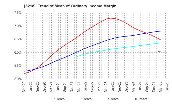 8218 KOMERI CO.,LTD.: Trend of Mean of Ordinary Income Margin