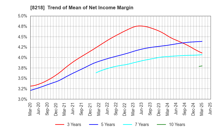 8218 KOMERI CO.,LTD.: Trend of Mean of Net Income Margin
