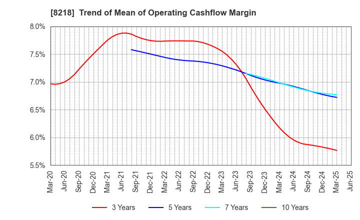 8218 KOMERI CO.,LTD.: Trend of Mean of Operating Cashflow Margin