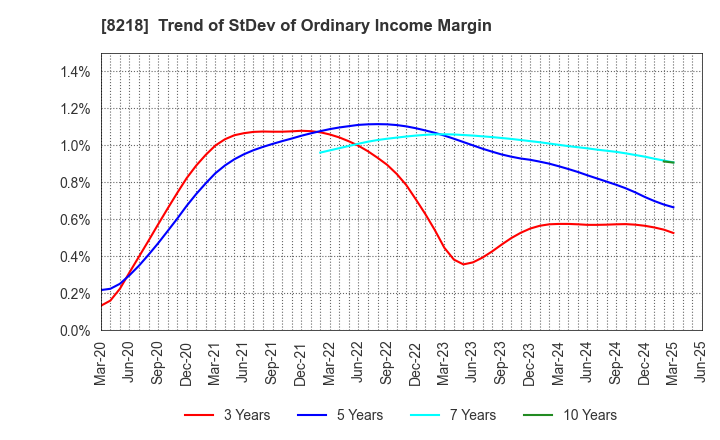 8218 KOMERI CO.,LTD.: Trend of StDev of Ordinary Income Margin