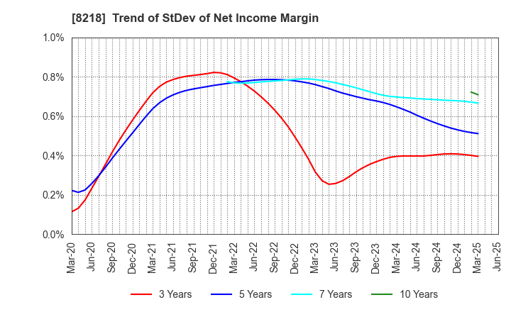 8218 KOMERI CO.,LTD.: Trend of StDev of Net Income Margin