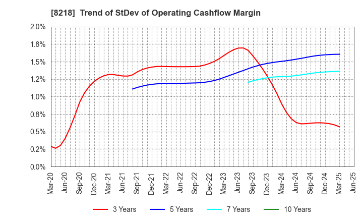 8218 KOMERI CO.,LTD.: Trend of StDev of Operating Cashflow Margin