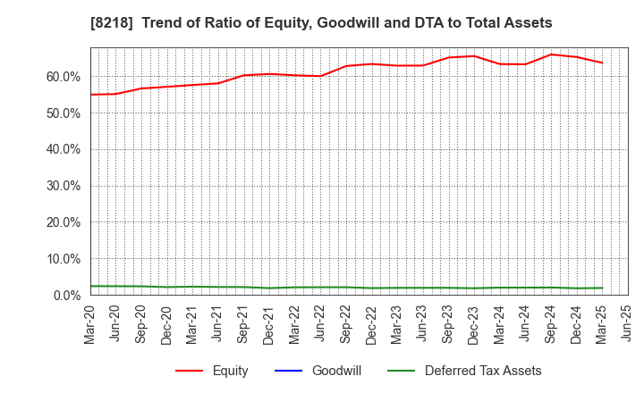 8218 KOMERI CO.,LTD.: Trend of Ratio of Equity, Goodwill and DTA to Total Assets