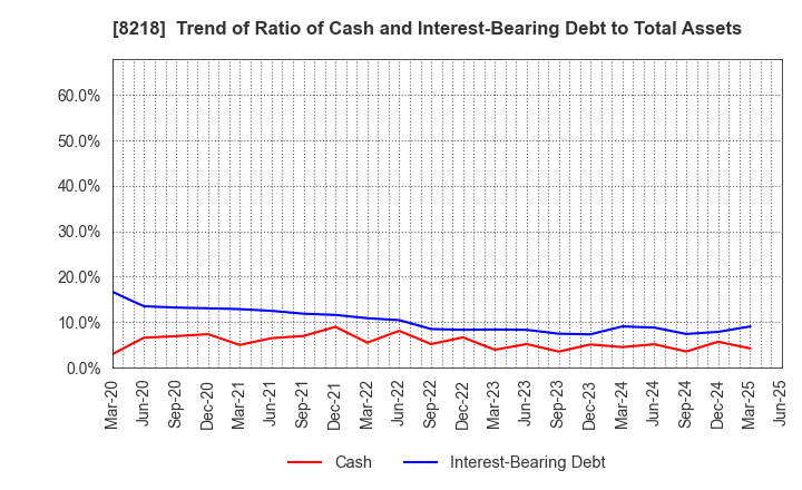 8218 KOMERI CO.,LTD.: Trend of Ratio of Cash and Interest-Bearing Debt to Total Assets