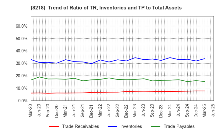 8218 KOMERI CO.,LTD.: Trend of Ratio of TR, Inventories and TP to Total Assets