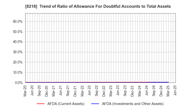 8218 KOMERI CO.,LTD.: Trend of Ratio of Allowance For Doubtful Accounts to Total Assets