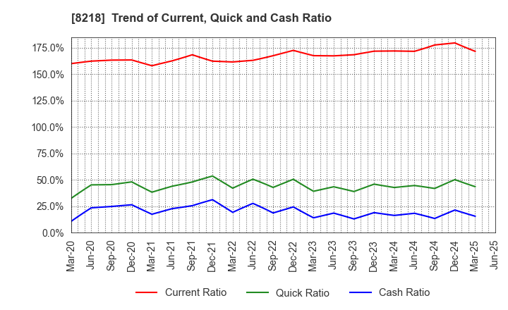 8218 KOMERI CO.,LTD.: Trend of Current, Quick and Cash Ratio