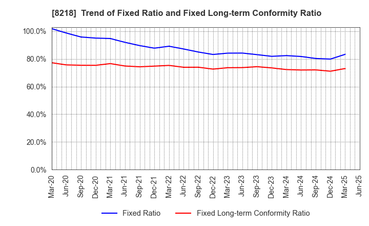 8218 KOMERI CO.,LTD.: Trend of Fixed Ratio and Fixed Long-term Conformity Ratio