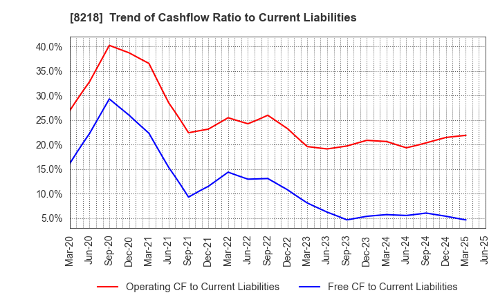 8218 KOMERI CO.,LTD.: Trend of Cashflow Ratio to Current Liabilities