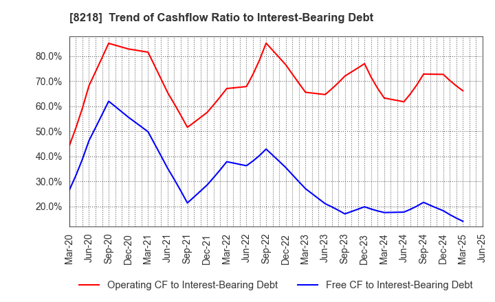 8218 KOMERI CO.,LTD.: Trend of Cashflow Ratio to Interest-Bearing Debt