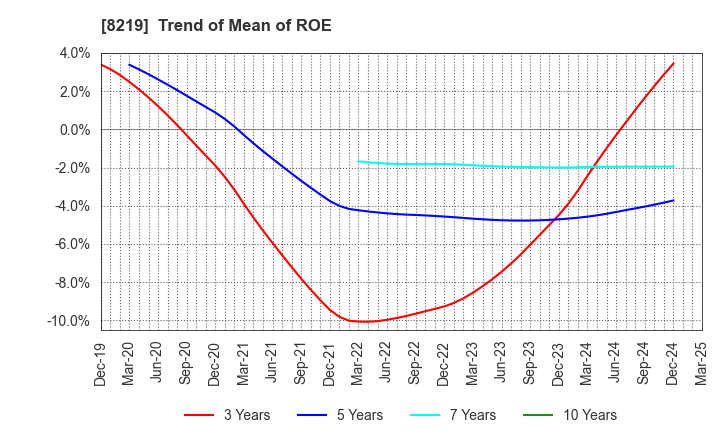 8219 AOYAMA TRADING Co., Ltd.: Trend of Mean of ROE