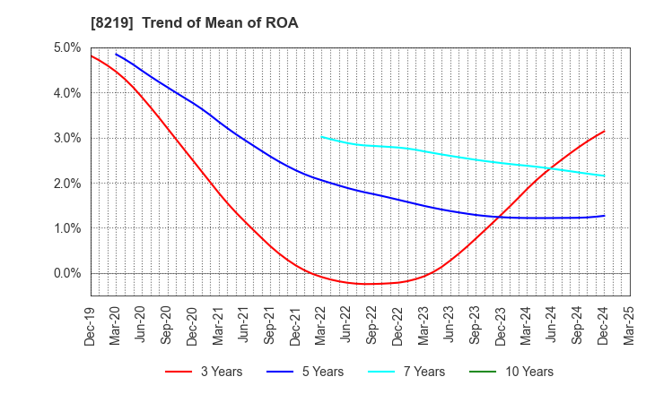 8219 AOYAMA TRADING Co., Ltd.: Trend of Mean of ROA