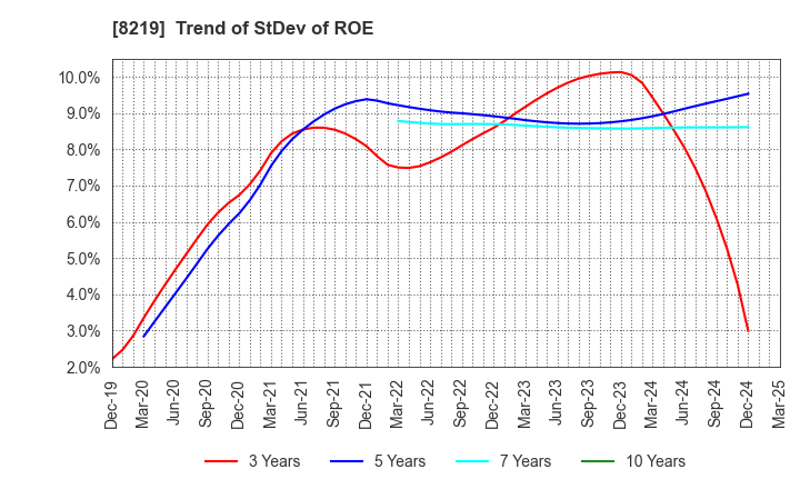 8219 AOYAMA TRADING Co., Ltd.: Trend of StDev of ROE