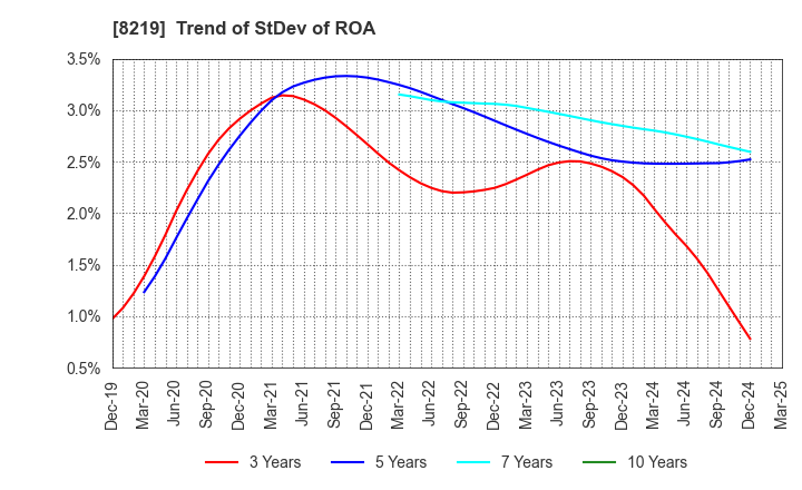 8219 AOYAMA TRADING Co., Ltd.: Trend of StDev of ROA
