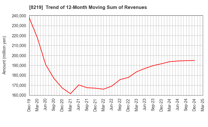 8219 AOYAMA TRADING Co., Ltd.: Trend of 12-Month Moving Sum of Revenues
