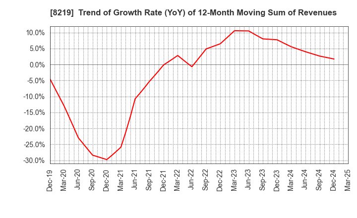 8219 AOYAMA TRADING Co., Ltd.: Trend of Growth Rate (YoY) of 12-Month Moving Sum of Revenues