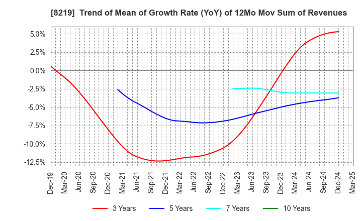 8219 AOYAMA TRADING Co., Ltd.: Trend of Mean of Growth Rate (YoY) of 12Mo Mov Sum of Revenues