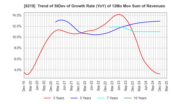 8219 AOYAMA TRADING Co., Ltd.: Trend of StDev of Growth Rate (YoY) of 12Mo Mov Sum of Revenues
