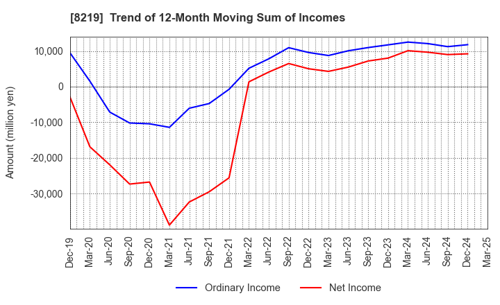 8219 AOYAMA TRADING Co., Ltd.: Trend of 12-Month Moving Sum of Incomes