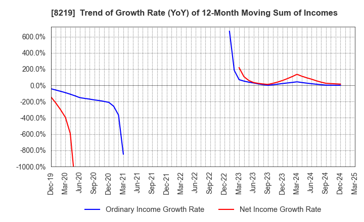 8219 AOYAMA TRADING Co., Ltd.: Trend of Growth Rate (YoY) of 12-Month Moving Sum of Incomes
