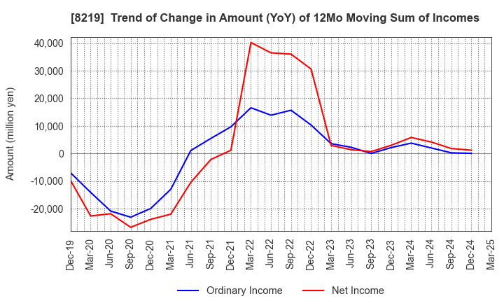 8219 AOYAMA TRADING Co., Ltd.: Trend of Change in Amount (YoY) of 12Mo Moving Sum of Incomes