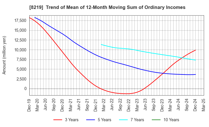 8219 AOYAMA TRADING Co., Ltd.: Trend of Mean of 12-Month Moving Sum of Ordinary Incomes