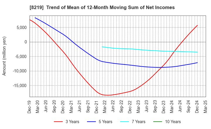 8219 AOYAMA TRADING Co., Ltd.: Trend of Mean of 12-Month Moving Sum of Net Incomes