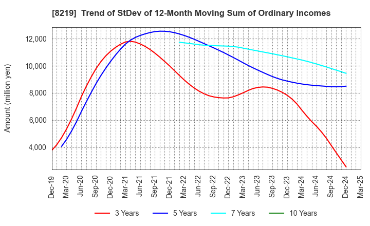 8219 AOYAMA TRADING Co., Ltd.: Trend of StDev of 12-Month Moving Sum of Ordinary Incomes