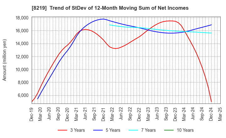 8219 AOYAMA TRADING Co., Ltd.: Trend of StDev of 12-Month Moving Sum of Net Incomes