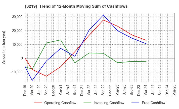 8219 AOYAMA TRADING Co., Ltd.: Trend of 12-Month Moving Sum of Cashflows