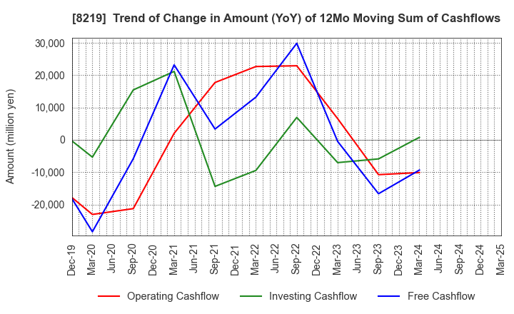 8219 AOYAMA TRADING Co., Ltd.: Trend of Change in Amount (YoY) of 12Mo Moving Sum of Cashflows