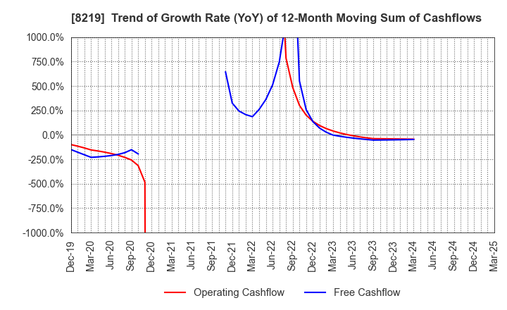 8219 AOYAMA TRADING Co., Ltd.: Trend of Growth Rate (YoY) of 12-Month Moving Sum of Cashflows