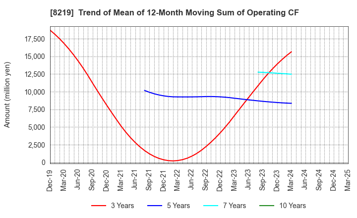 8219 AOYAMA TRADING Co., Ltd.: Trend of Mean of 12-Month Moving Sum of Operating CF