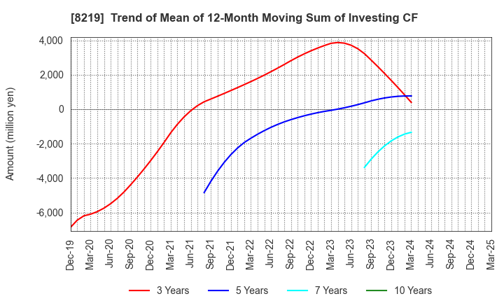 8219 AOYAMA TRADING Co., Ltd.: Trend of Mean of 12-Month Moving Sum of Investing CF