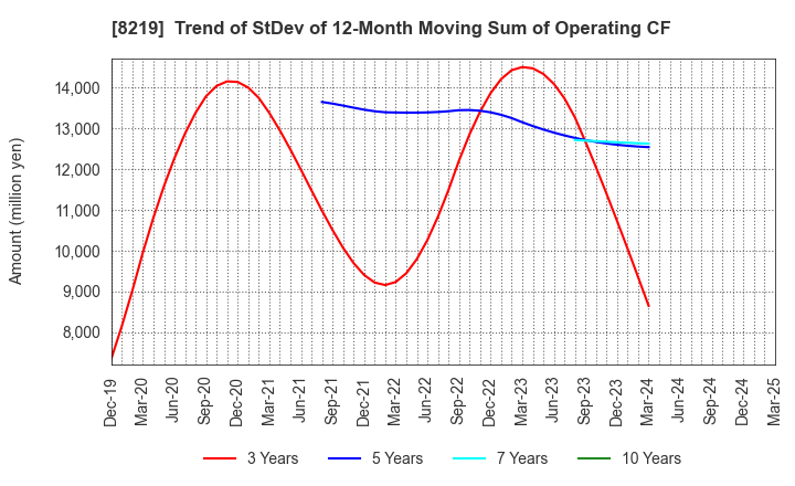 8219 AOYAMA TRADING Co., Ltd.: Trend of StDev of 12-Month Moving Sum of Operating CF