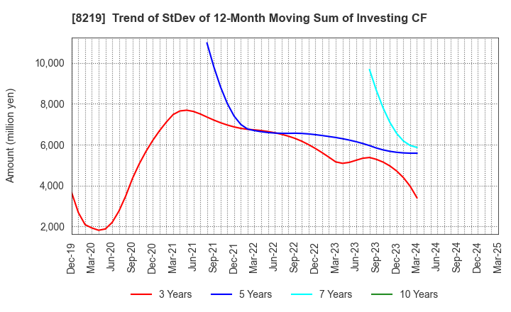 8219 AOYAMA TRADING Co., Ltd.: Trend of StDev of 12-Month Moving Sum of Investing CF