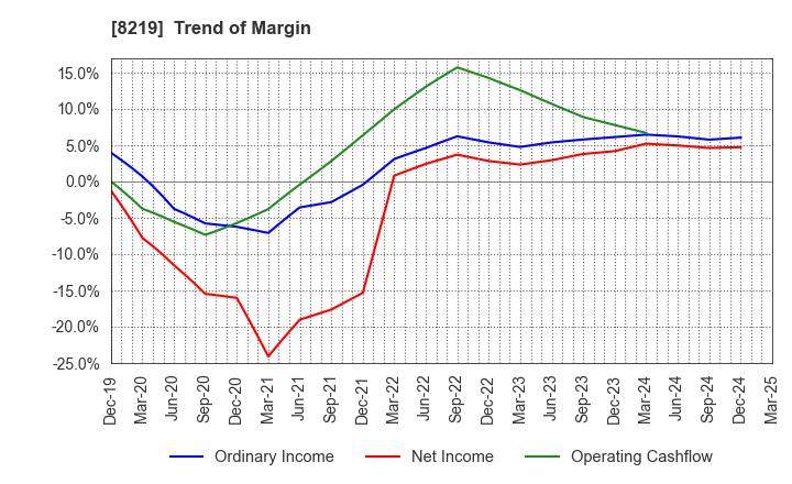 8219 AOYAMA TRADING Co., Ltd.: Trend of Margin