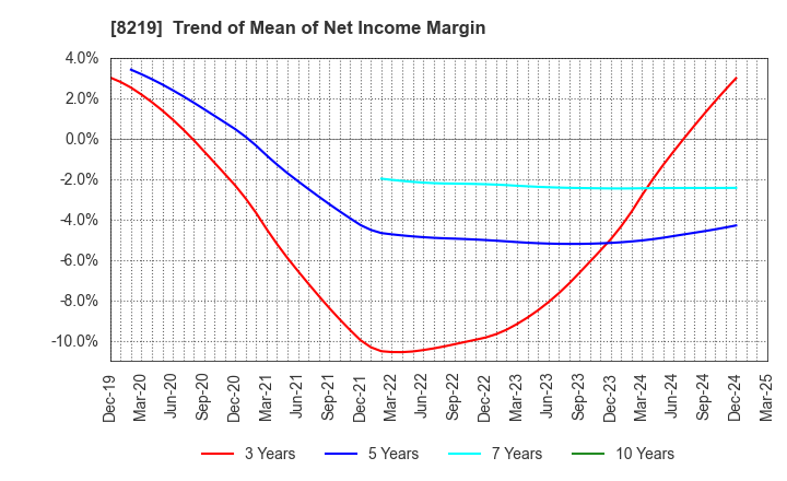 8219 AOYAMA TRADING Co., Ltd.: Trend of Mean of Net Income Margin