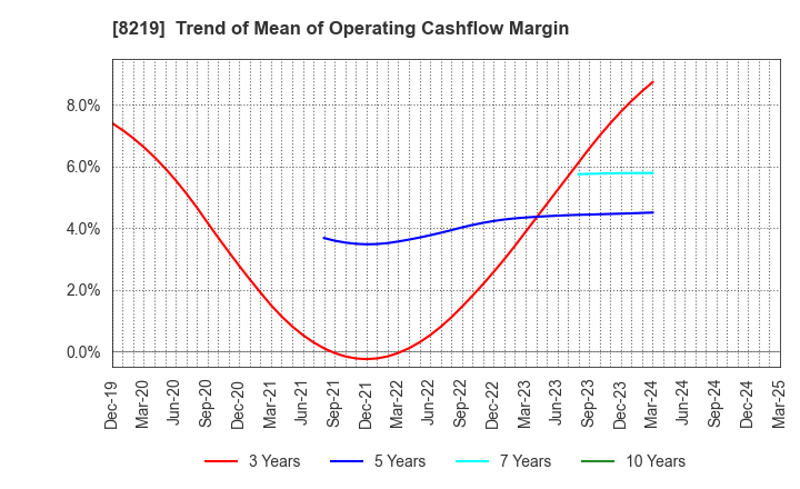8219 AOYAMA TRADING Co., Ltd.: Trend of Mean of Operating Cashflow Margin