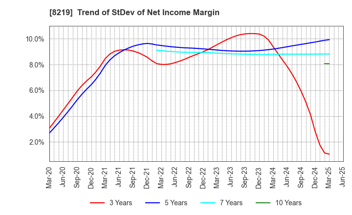 8219 AOYAMA TRADING Co., Ltd.: Trend of StDev of Net Income Margin