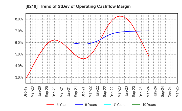 8219 AOYAMA TRADING Co., Ltd.: Trend of StDev of Operating Cashflow Margin