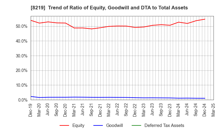 8219 AOYAMA TRADING Co., Ltd.: Trend of Ratio of Equity, Goodwill and DTA to Total Assets