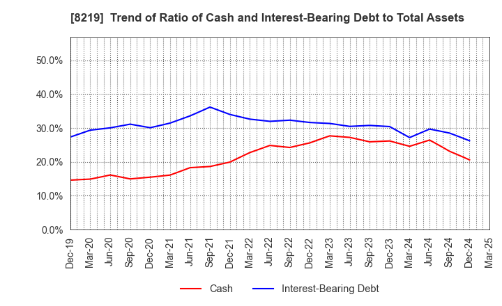 8219 AOYAMA TRADING Co., Ltd.: Trend of Ratio of Cash and Interest-Bearing Debt to Total Assets