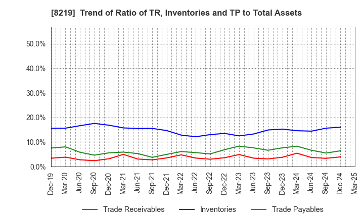8219 AOYAMA TRADING Co., Ltd.: Trend of Ratio of TR, Inventories and TP to Total Assets