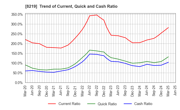 8219 AOYAMA TRADING Co., Ltd.: Trend of Current, Quick and Cash Ratio