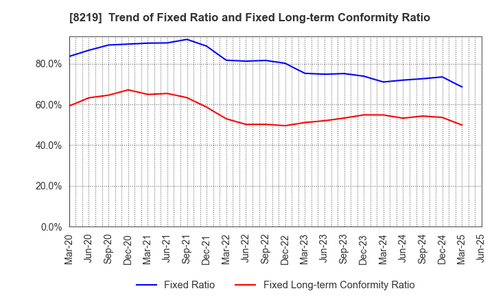 8219 AOYAMA TRADING Co., Ltd.: Trend of Fixed Ratio and Fixed Long-term Conformity Ratio
