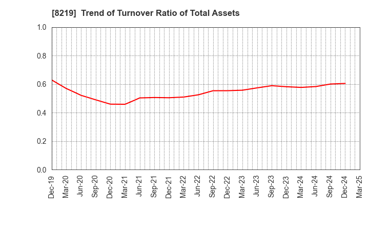 8219 AOYAMA TRADING Co., Ltd.: Trend of Turnover Ratio of Total Assets