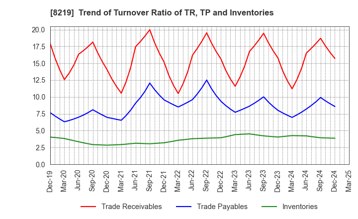 8219 AOYAMA TRADING Co., Ltd.: Trend of Turnover Ratio of TR, TP and Inventories