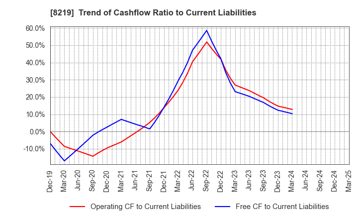 8219 AOYAMA TRADING Co., Ltd.: Trend of Cashflow Ratio to Current Liabilities