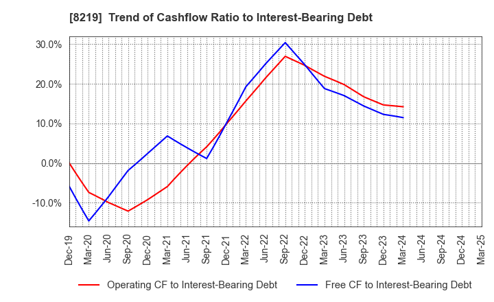 8219 AOYAMA TRADING Co., Ltd.: Trend of Cashflow Ratio to Interest-Bearing Debt
